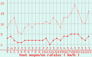 Courbe de la force du vent pour Le Mesnil-Esnard (76)