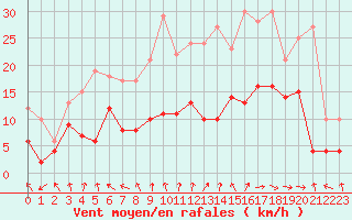 Courbe de la force du vent pour Charleville-Mzires (08)