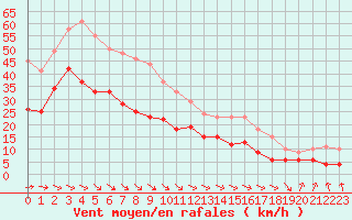 Courbe de la force du vent pour Dunkerque (59)