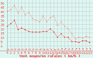 Courbe de la force du vent pour Villacoublay (78)