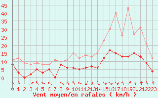 Courbe de la force du vent pour Paray-le-Monial - St-Yan (71)