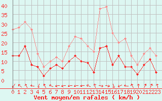 Courbe de la force du vent pour Bourges (18)