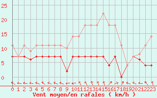 Courbe de la force du vent pour Cazalla de la Sierra