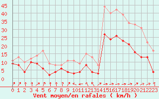Courbe de la force du vent pour Lille (59)