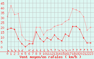 Courbe de la force du vent pour Salon-de-Provence (13)
