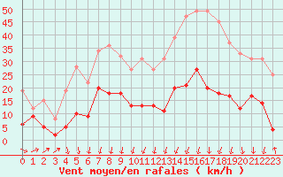 Courbe de la force du vent pour Formigures (66)