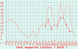 Courbe de la force du vent pour Sonnblick - Autom.