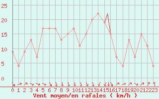 Courbe de la force du vent pour Lecce