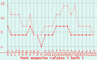 Courbe de la force du vent pour Giessen