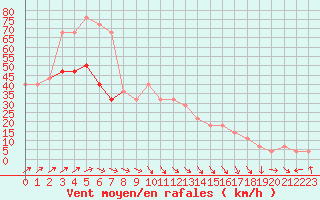 Courbe de la force du vent pour Belmullet