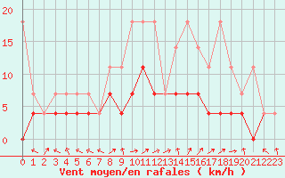 Courbe de la force du vent pour Diepenbeek (Be)
