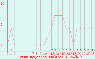 Courbe de la force du vent pour Vila Real
