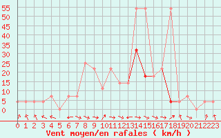 Courbe de la force du vent pour Saint Michael Im Lungau