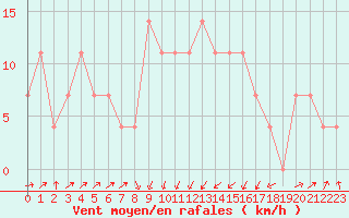 Courbe de la force du vent pour Hirschenkogel