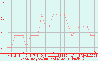 Courbe de la force du vent pour Ostroleka