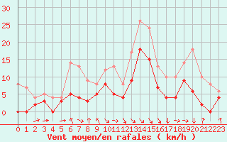 Courbe de la force du vent pour Saint-Girons (09)