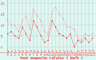 Courbe de la force du vent pour La Roche-sur-Yon (85)