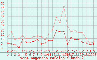 Courbe de la force du vent pour Albi (81)