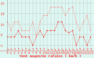 Courbe de la force du vent pour Calamocha