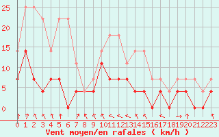 Courbe de la force du vent pour Hultsfred Swedish Air Force Base