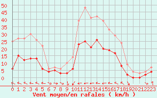 Courbe de la force du vent pour Le Luc - Cannet des Maures (83)