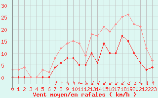 Courbe de la force du vent pour Vichy (03)