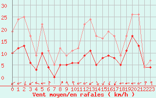 Courbe de la force du vent pour Brianon (05)