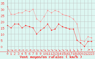Courbe de la force du vent pour Toulouse-Francazal (31)