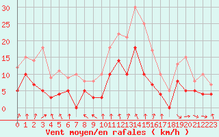 Courbe de la force du vent pour Mcon (71)
