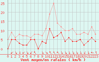 Courbe de la force du vent pour Avignon (84)