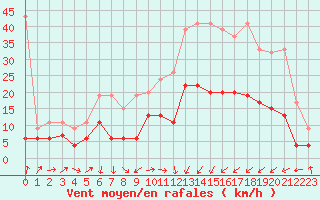 Courbe de la force du vent pour Altenrhein