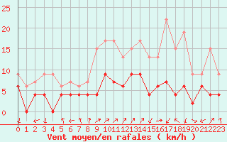 Courbe de la force du vent pour Grenoble/agglo Le Versoud (38)