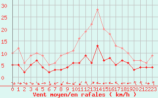 Courbe de la force du vent pour Warburg