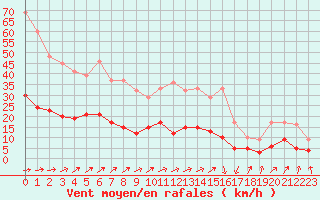 Courbe de la force du vent pour Amilly (45)