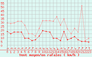 Courbe de la force du vent pour Rennes (35)