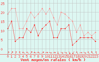 Courbe de la force du vent pour Chivenor