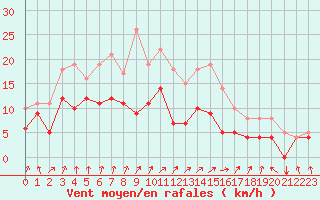 Courbe de la force du vent pour Buzenol (Be)