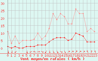 Courbe de la force du vent pour Sorgues (84)