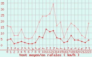 Courbe de la force du vent pour Voiron (38)