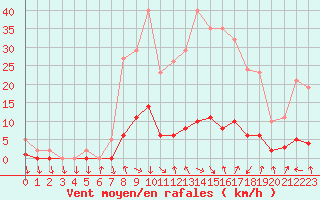 Courbe de la force du vent pour Le Vigan (30)