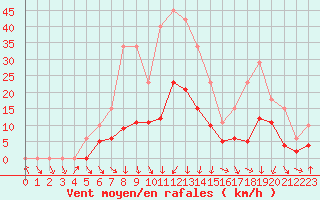 Courbe de la force du vent pour La Beaume (05)