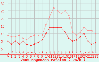 Courbe de la force du vent pour Strasbourg (67)