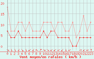 Courbe de la force du vent pour Lahr (All)