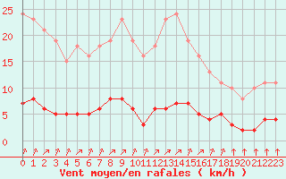 Courbe de la force du vent pour Lagny-sur-Marne (77)