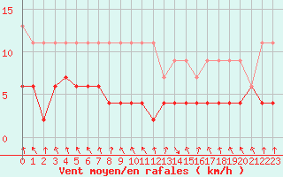 Courbe de la force du vent pour Elm