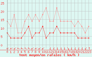Courbe de la force du vent pour Spa - La Sauvenire (Be)