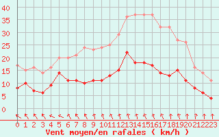 Courbe de la force du vent pour Saint-Hilaire-sur-Helpe (59)