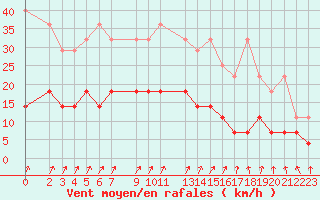 Courbe de la force du vent pour Sint Katelijne-waver (Be)