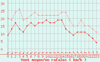 Courbe de la force du vent pour Mumbles