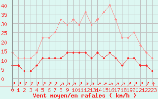 Courbe de la force du vent pour Films Kyrkby